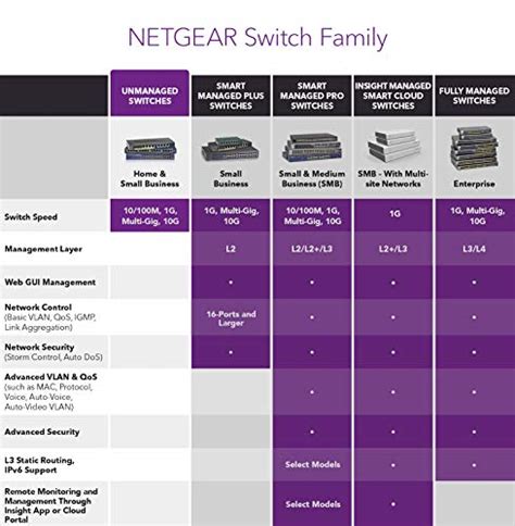 NETGEAR 48-Port Gigabit Ethernet Unmanaged Switch (GS348) • Bhanza 2021