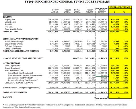 Fy Section A Budget Summaries