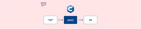 Atoi Function In C Scaler Topics