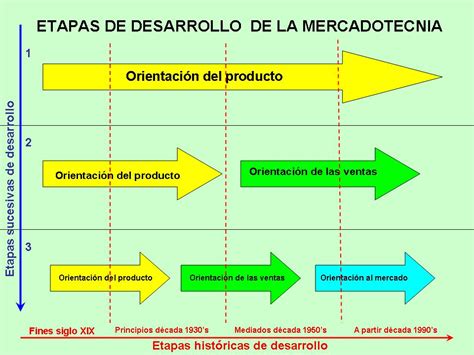 Etapas De La Evolucion De La Mercadotecnia Timeline Timetoast Timelines