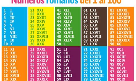 ¿qué Son Los Números Romanos Tablas Ejemplos Valores