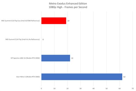 Arc A370mのゲームベンチマーク公開！rtx 3050 Laptop Gpuと競合か ニッチなpcゲーマーの環境構築z