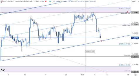 Canadian Dollar Short Term Outlook USD CAD Reverses From Resistance