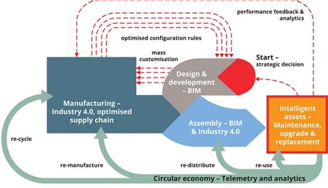 Bim And A Sustainability Strategy Better Value And Places