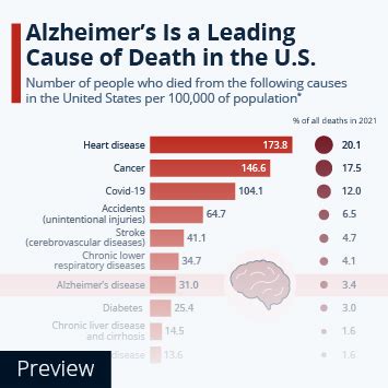 Chart: What Are the Leading Causes of Death in the U.S.? | Statista