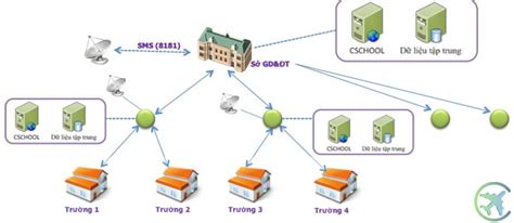 Top 5 Phần Mềm Quản Lý Giáo Dục Trường Học Tốt Nhất