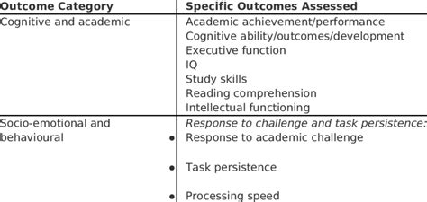 Specific Outcomes By Outcome Category Download Scientific Diagram