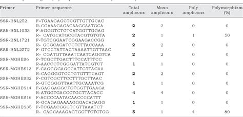 Table From Molecular Marker Based Genetic Diversity Analysis In