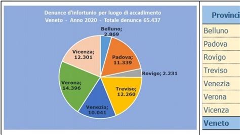 Infortuni Sul Lavoro In Calo Dell Nella Marca Effetto Dello Smart