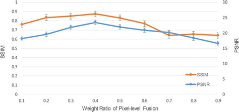 Comparison Of Psnr And Ssim Under Different Weight Ratios Of Download Scientific Diagram