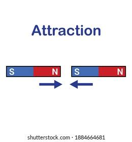 Diagram Showing Magnetic Force Attract Repel Stock Vector Royalty Free