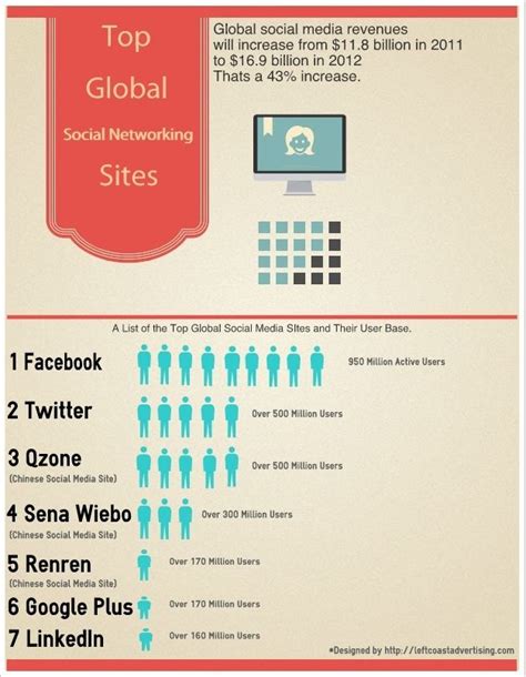 Las Redes Sociales Mas Grandes Infografia Infographic Socialmedia