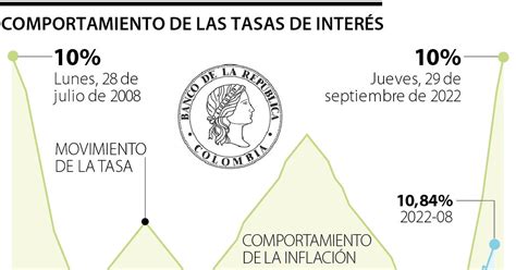 Las Tasas De Interés Del Banco De La República Llegaron A Su Nivel Más