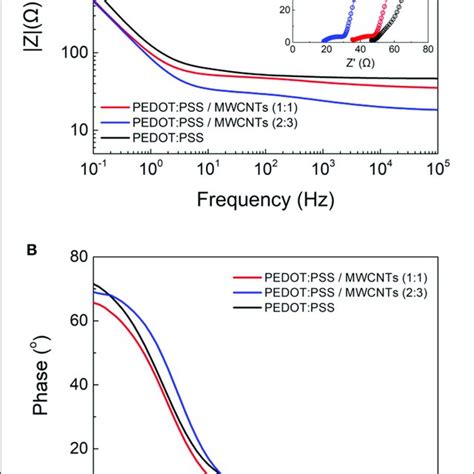 Comparative Electrochemical Impedance Spectroscopy Measurements Of Download Scientific