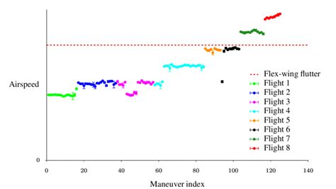 Airspeeds For Each Maneuver Points Show Mean Values Error Bars Show