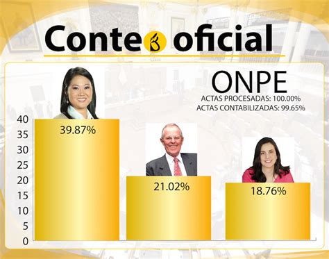 ONPE Al 100 De Actas Procesadas Y 99 65 De Actas Contabilizadas El