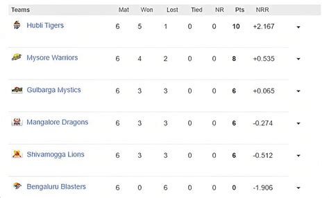 Maharaja Trophy Ksca 2023 Points Table Updated Standings After