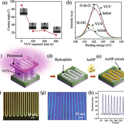 Printing Of High Resolution Patterns With Self Assembly Of Aunp Inks On Download Scientific