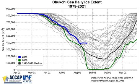 Sea Ice Outlook 2021 August Report Arcus