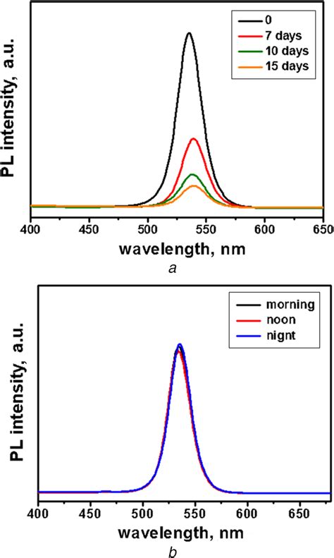 Pl Spectra Of The Optimal Mapbbr Perovskite Thin Films After Storing