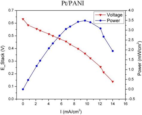 Polarization And Power Density Curve Of Pt PANI Film Cathode