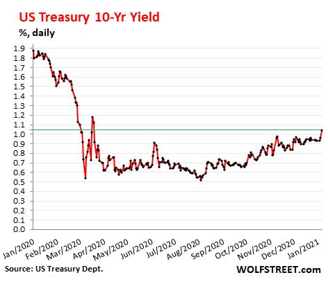 Bond Market Smells a Rat: 10-Year Treasury Yield Hit 1.04%, Highest ...