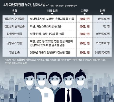 4차 재난지원금 지원 네이버 블로그