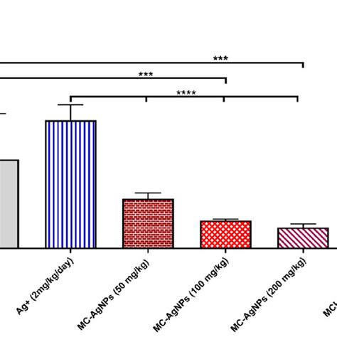 Serum Concentrations Of Ast A Alt B And Alp C In The Myrtus