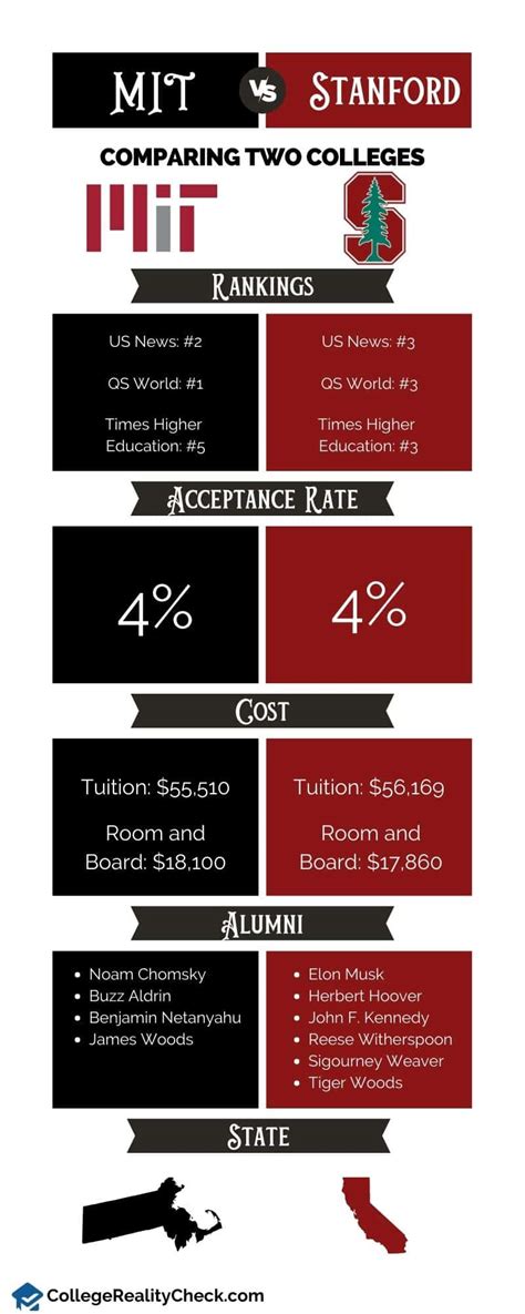 MIT or Stanford: Which One Will Catapult Your Career? – College Reality Check