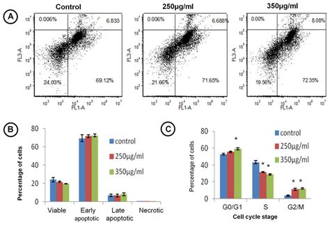 Tce Induces Apoptosis And Cell Cycle Arrest A Distribution Of Download Scientific Diagram