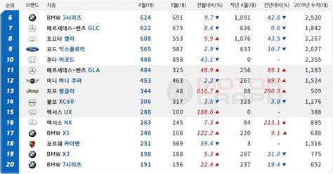 4월 수입차 Top50 벤츠 E클래스 누적 1만대 돌파s클래스도 월 900대 달성 모터그래프