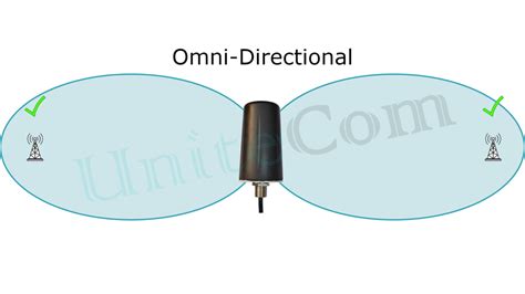 Omni Directional Vs Directional Antennas UniteCom