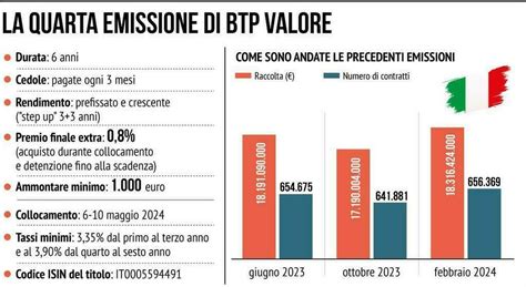 Btp Valore Quanto Si Guadagna Investendo Mille Euro E Che Succede Se Si