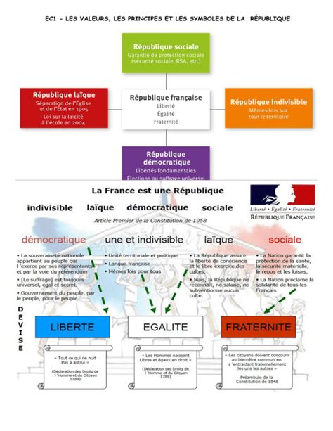 Ec1 Les Valeurs Les Principes Et Les Symboles De La République