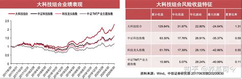 科技股吹响进攻号角，如何搭建大科技基金组合？ 知乎