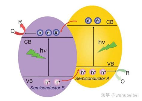 半导体异质结光催化剂设计 知乎