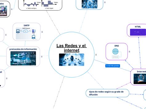 El Internet Y Sus Servicios Mind Map