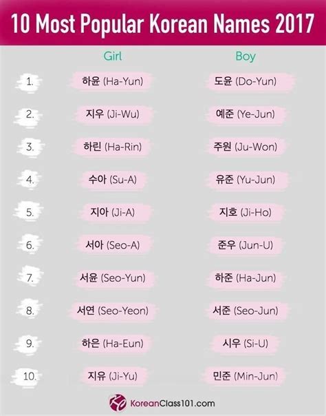 Most Popular Korean Names In