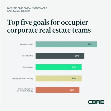 Cbre Property Management On Linkedin Cbrepropertymanagement