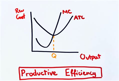 Market Structure Static Efficiency Dynamic Efficiency And Resource