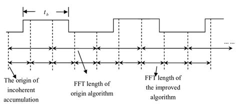 The principle of the average periodogram algorithm in frequency domain | Download Scientific Diagram