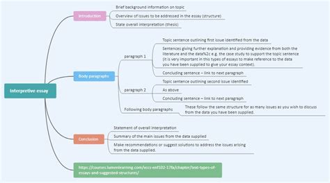 How To Use Mind Maps For An Effective Essay Writing Edrawmind