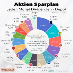 Jeden Monat Dividende Mein Aktiensparplan Finanz Kroko