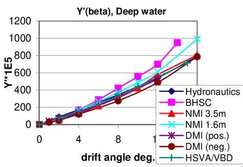 Non Dimensional Side Force Y As Function Of Drift Angle Beta In Deep