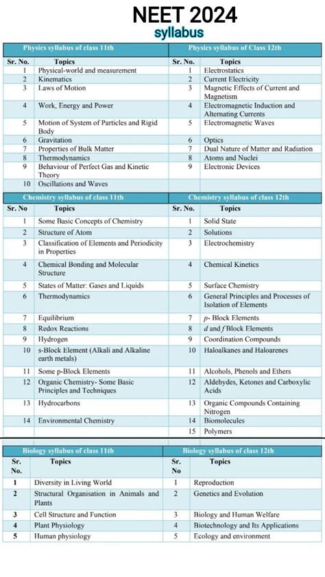 NEET SYLLABUS 2023 2024 Study Flashcards Learn Biology Effective