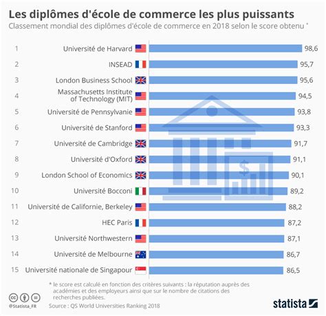 Ecole De Commerce Classement