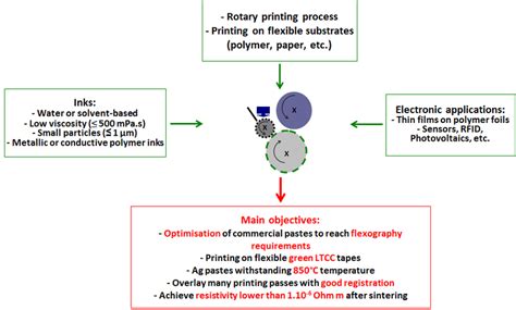 1: Synthesis of flexography printing and main objectives | Download ...