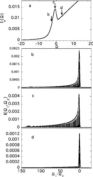 Calculated Results Of X Ray Absorption A And Resonant X Ray