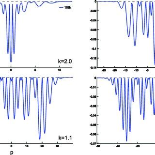 Color Online Position Entropy Density S X Plots As A Function Of