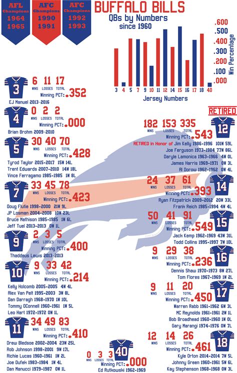 [OC] Buffalo Bills Quarterback Success by numbers worn (Since 1960) : r/nfl